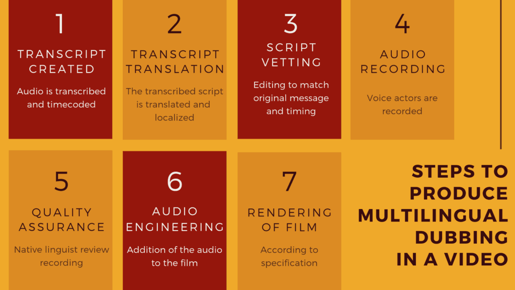 Dubbing in Video Translation Defining It and How It Works for You